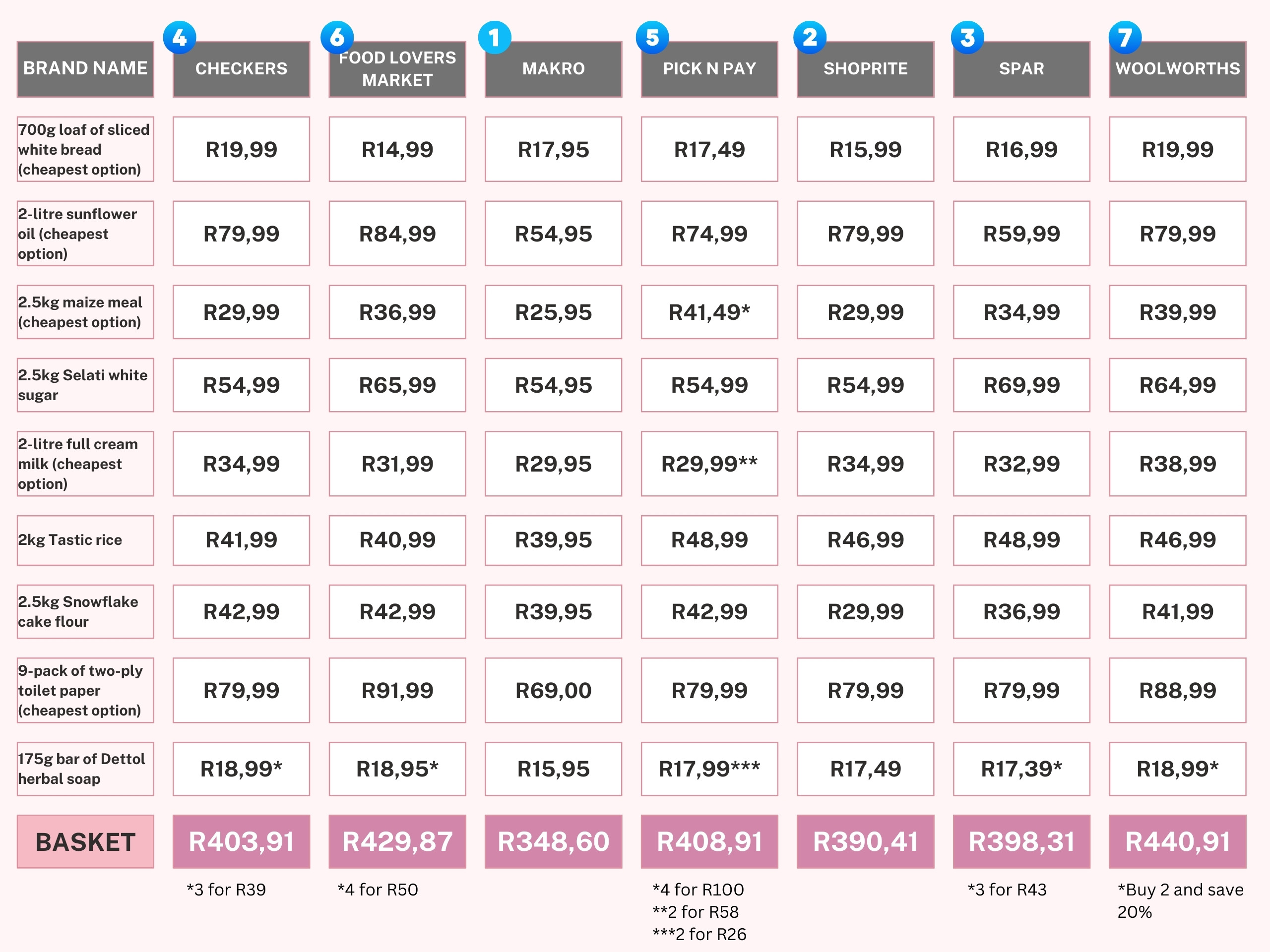 Retailer Price Comparison 24Apr24